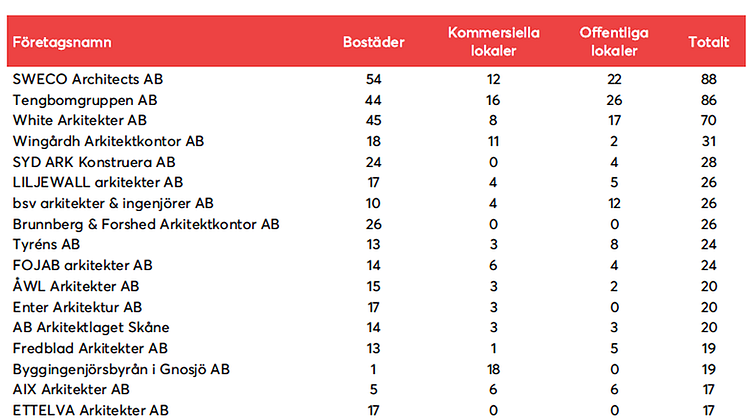 Topp 40st arkitekter 2016