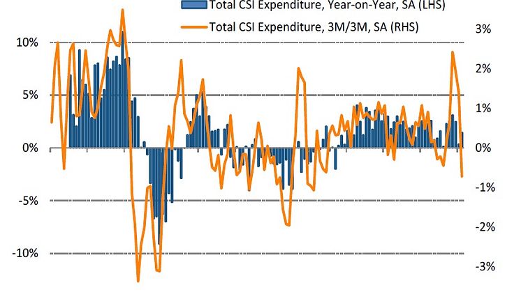 February consumer spending picked up in momentum