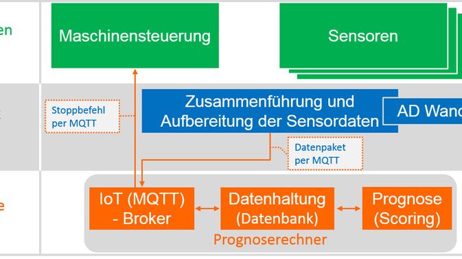 Scoring-Prozess mithilfe eines Vorhersagemodells auf Basis von IBM SPSS. Abb. X-INTEGRATE