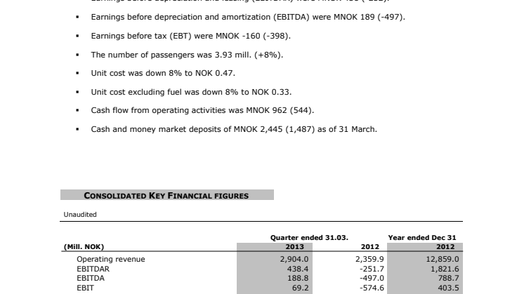 Norwegian förbättrar resultatet med 238 miljoner