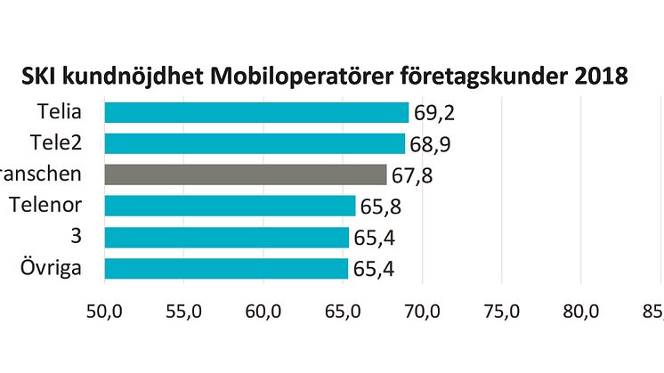 SKI Mobiloperatörer företagskunder 2018