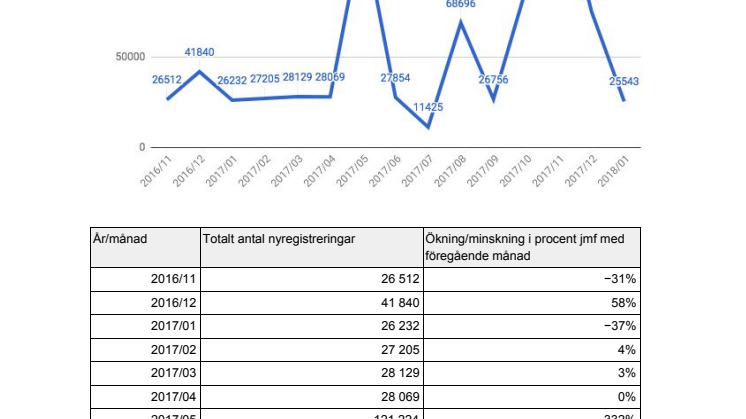 Årsvis och månadsvis statistik över antal nyregistreringar av .se-domäner.