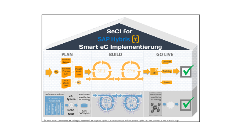 SmartCommerce Hybris Partnerschaft Schaubild (Vektorgrafik)