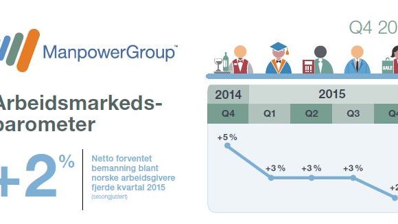 MEOS Q4, 2015: Arbeidsgivere rapporter de svakeste ansettelsesplaner siden 2009 