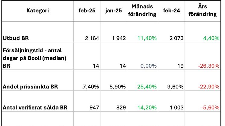 Bostadsstatistik Sthlm innerstad - februari 2025.jpg