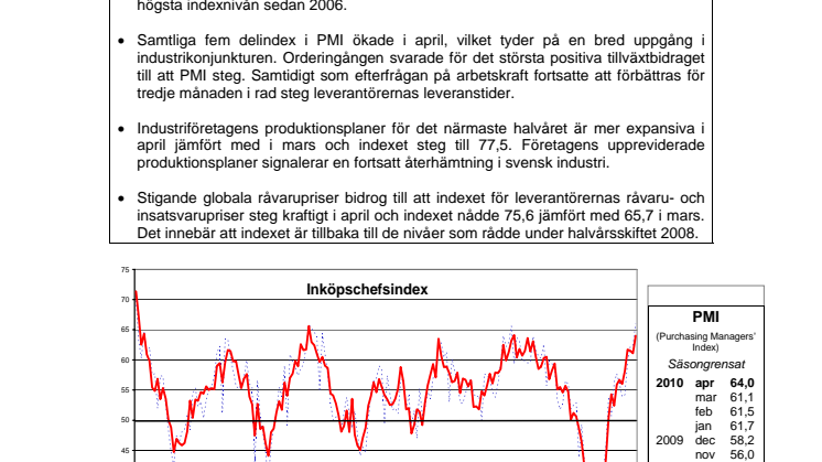 PMI april 2010