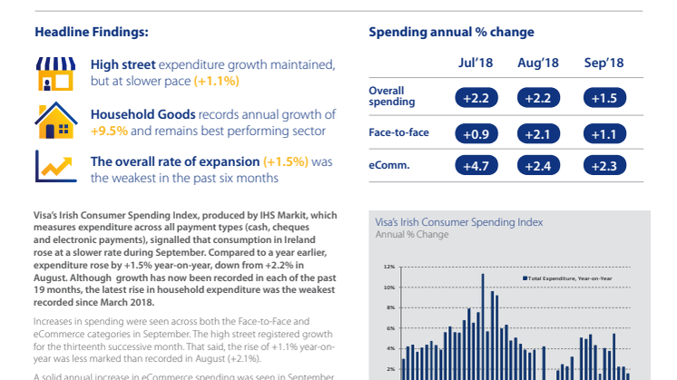 Weak growth (+1.5%) in Irish Consumer Spending Ahead of Budget
