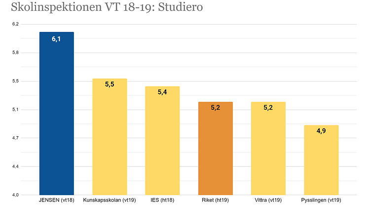 Skolinspektionens graf över studiero VT18-19