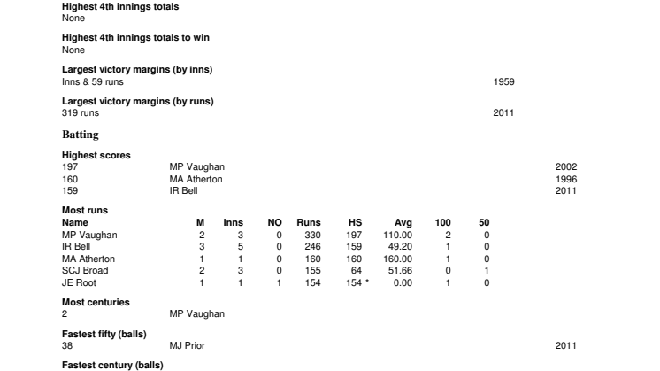 England v India Test Records at Nottingham