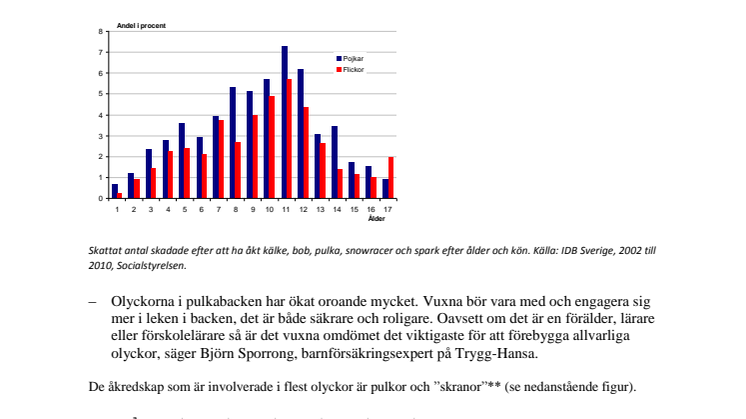Se upp i backen och på med hjälm - tusentals barn skadas varje år i pulkabacken 