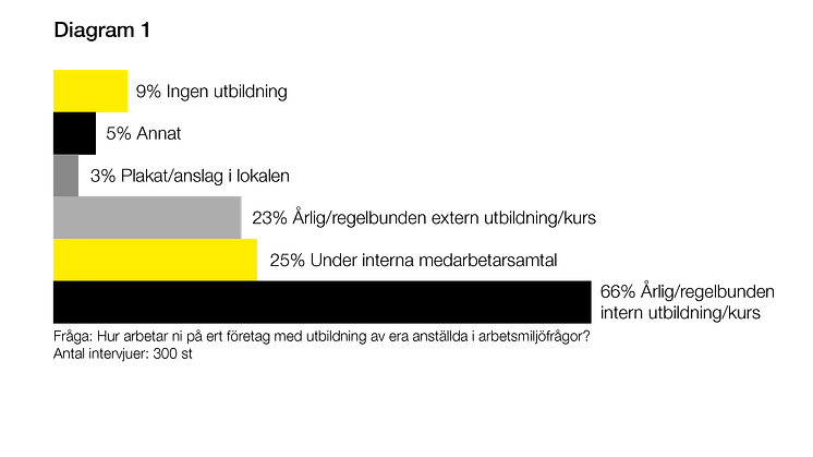 Osäkerheter om säkerhet - diagram 1