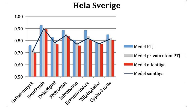 Patienternas betyg: Praktikertjänst kvalitet i topp