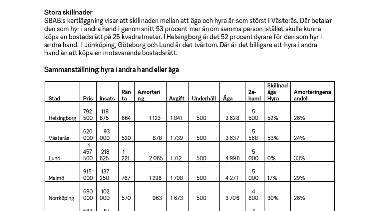 Så här mycket dyrare är det att hyra i andra hand 
