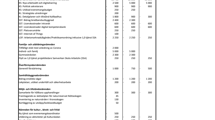Sammanfattning budgetförslag 2021-2023