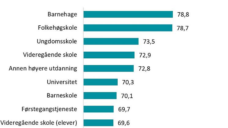 Barnehager og folkehøgskoler er best, barneskolen faller tilbake
