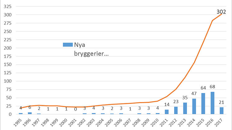 Diagrammet visar utvecklingen för svenska bryggerier de senaste tjugotvå åren. Bryggeristatistiken har tagits fram i samarbete med ölskribenten Johan Lenner, som driver ölbloggen www.portersteken.se