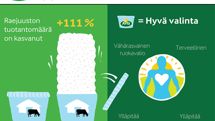 Paljon proteiinia sisältävien maitotuotteiden suosio kasvaa