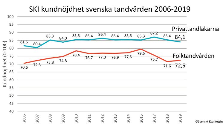 SKI kundnöjdhet tandvård 2006-2019