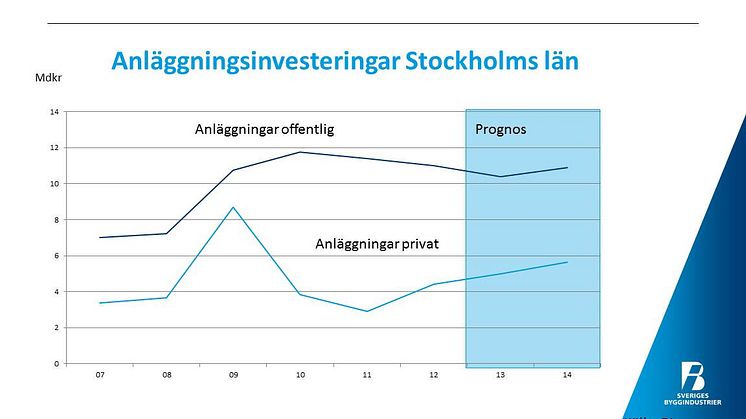 Prognosen för anläggningsinvesteringarna