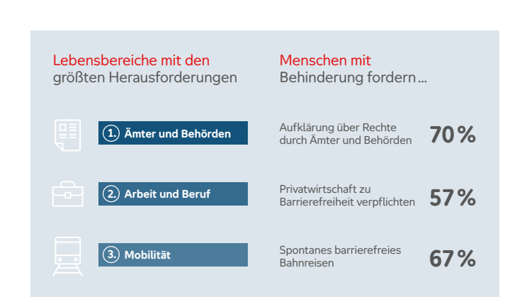Grafik "Missstände bei Barrierefreiheit verhindern Inklusion"