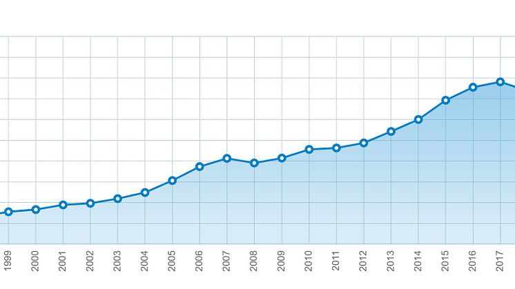 Årshistorik BR kr per kvm