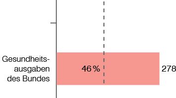 Kosten durch Krankheit für Unternehmen vs. Gesundheitsausgaben 2009 