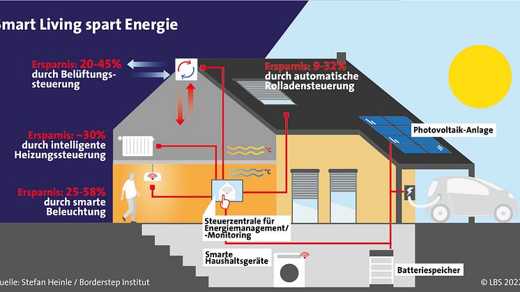 Smart Living: Mit dem intelligenten Zuhause in die Klimaneutralität