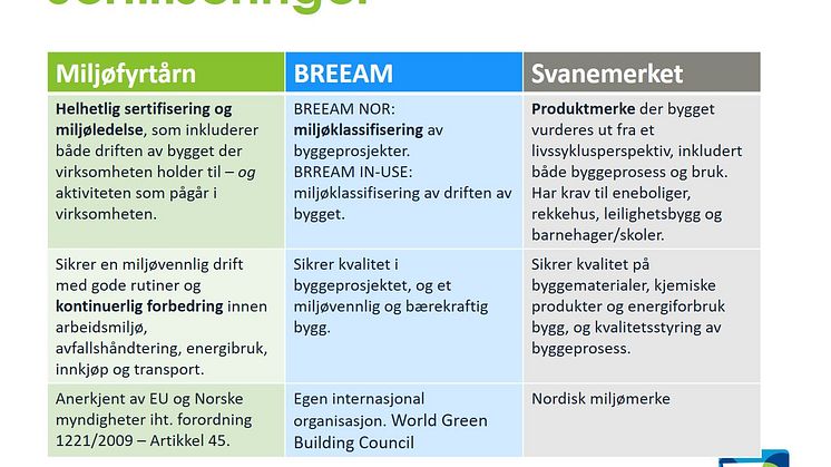 Figur fra Miljøfyrtårn: For å sikre en mest mulig miljø- og klimavennlig byggbransje bør man etterspørre leverandører som er miljøsertifisert, feks i henhold til Miljøfyrtårn, og at bygget er klassifisert feks gjennom Breeam-Nor.
