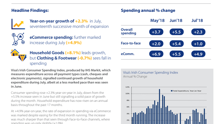 Irish consumer spending sees +2.3% year-on-year growth in July