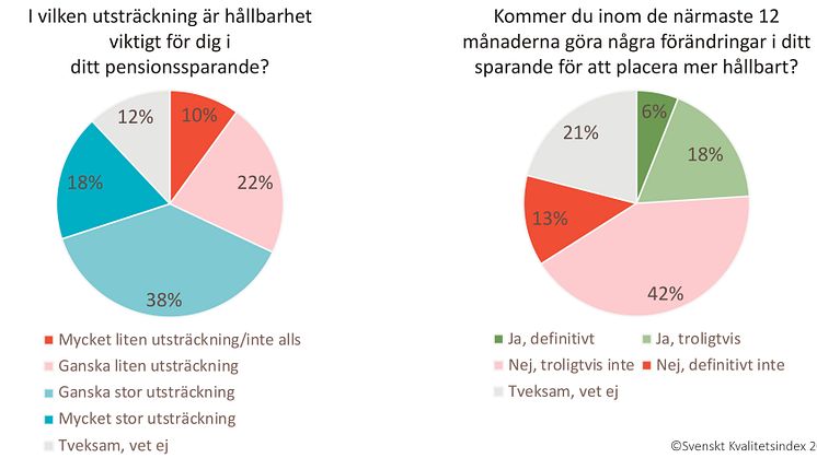 Mer än hälften av kunderna svarar att de tycker att hållbarhet är viktigt i deras pensionssparande, ändå är det relativt få som aktivt planerar att göra förändringar för att placera pensionen mer hållbart. 
