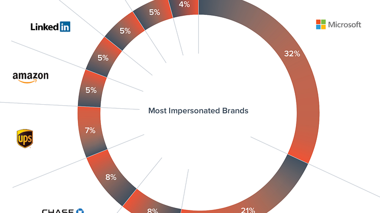 Her er de 10 brands, som hackere bruger til at snyde dig