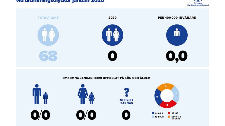 Preliminär sammanställning av omkomna vid drunkningsolyckor under januari 2020
