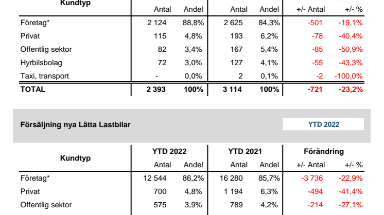 Försäljning nya bilar LLB 2022-06