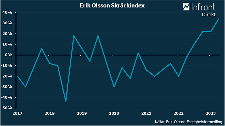 EO Skräckindex maj 23