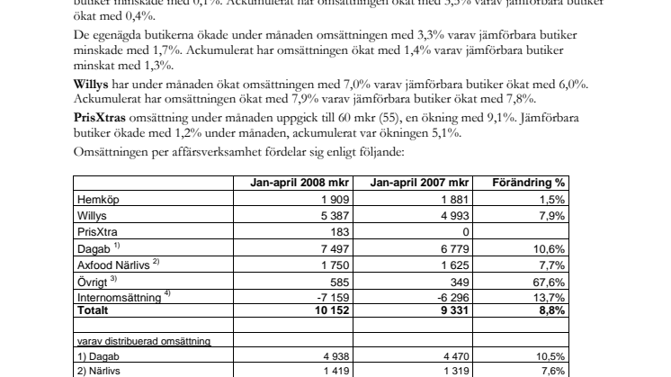 Axfoods omsättning i april 2008