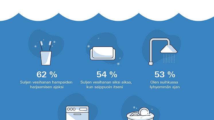 Näitä keinoja suomalaiset voisivat harkita käyttävänsä vähentääkseen vedenkulutustaan  