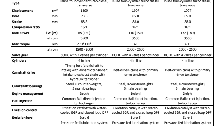 Ford Kuga tekniske specifikationer