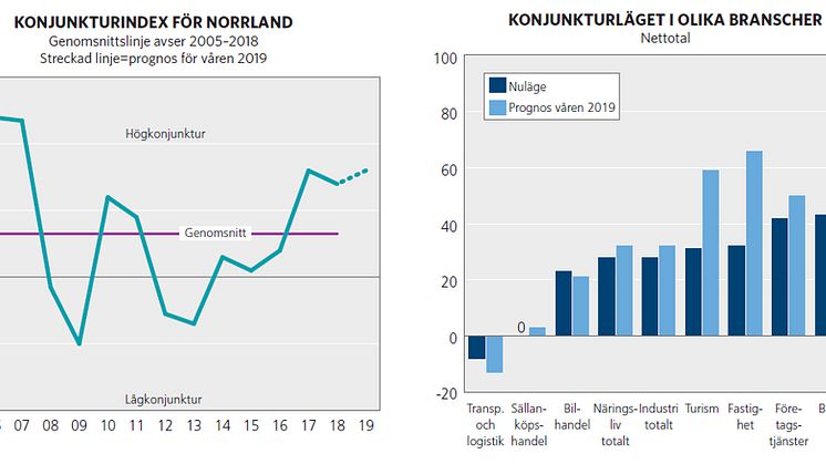 Fortsatt starkt konjunkturläge i Norrland