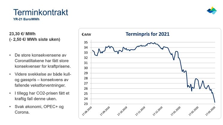 Coronatiltakene drar ned strømprisen // Entelios Kraftkommentar uke 12
