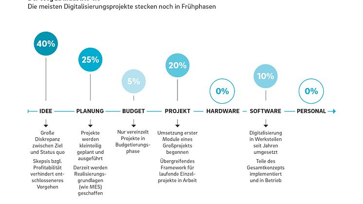 Digitale Fabrik: Deutsche Mittelständler verfolgen noch kein integriertes Konzept für Industrie 4.0