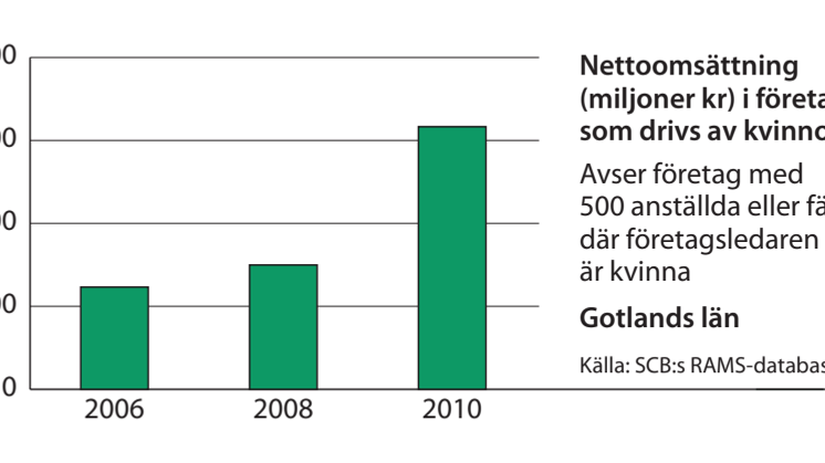 Gotland omsättning