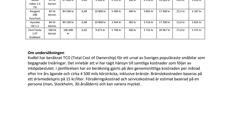 TCO - begagnade småbilar mars 2021