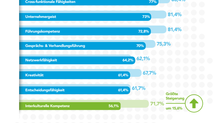 LinkedIn: Fit für die Zukunft - Diese Fähigkeiten sollten Arbeitnehmer jetzt erwerben
