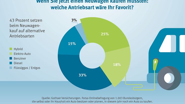 43 Prozent setzen beim Neuwagenkauf auf alternative Antriebsarten  