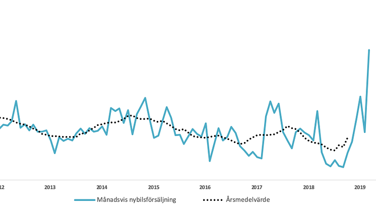 En svagt nedåtgående trend av gasbilsförsäljningen verkar vara bruten. Datakälla: Trafikanalys.