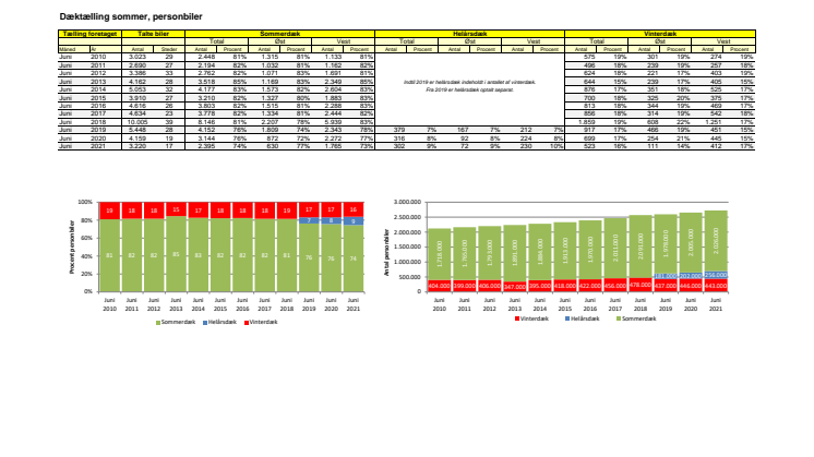 Dæktælling sommer 2010-2021.pdf