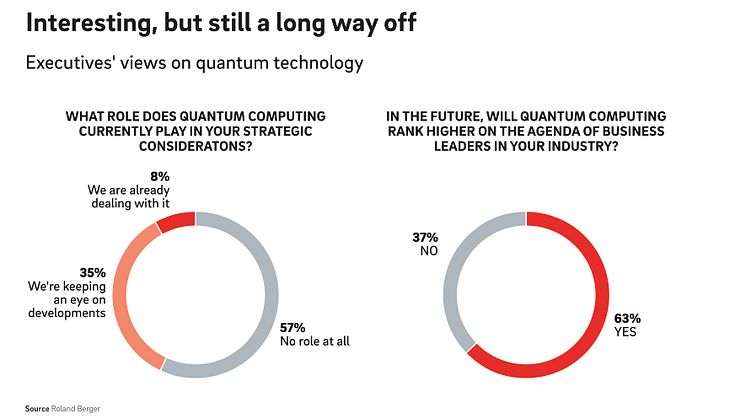 Roland Berger Quantum Computing