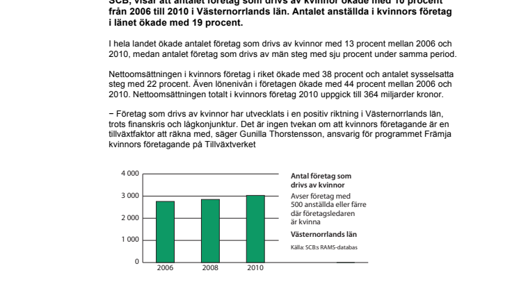Kvinnors företagande ökar i Västernorrlands län