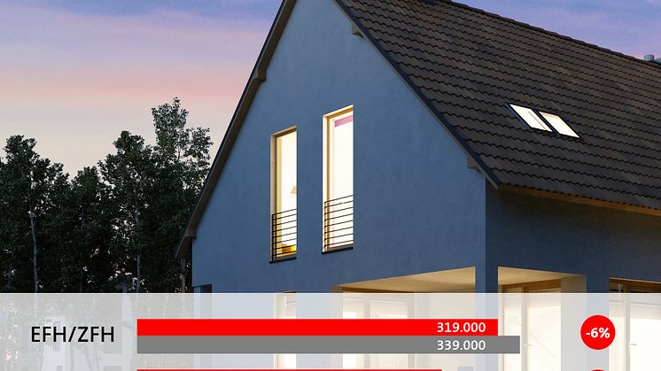 Immobilienpreise in Niedersachsen stabilisieren sich