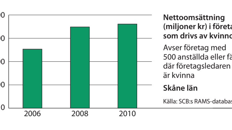Skåne omsättning